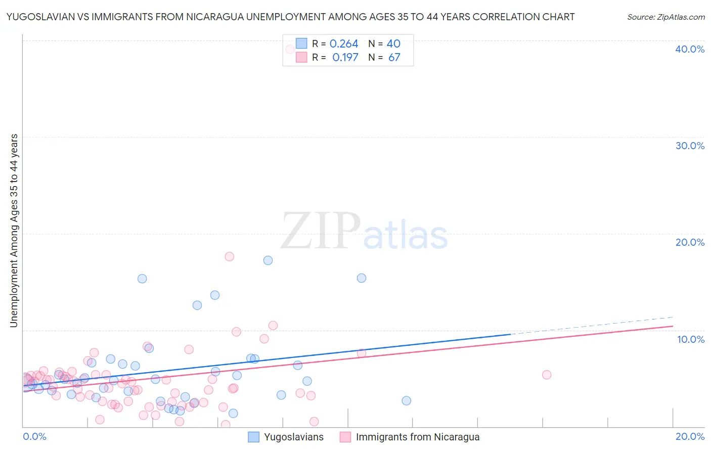 Yugoslavian vs Immigrants from Nicaragua Unemployment Among Ages 35 to 44 years