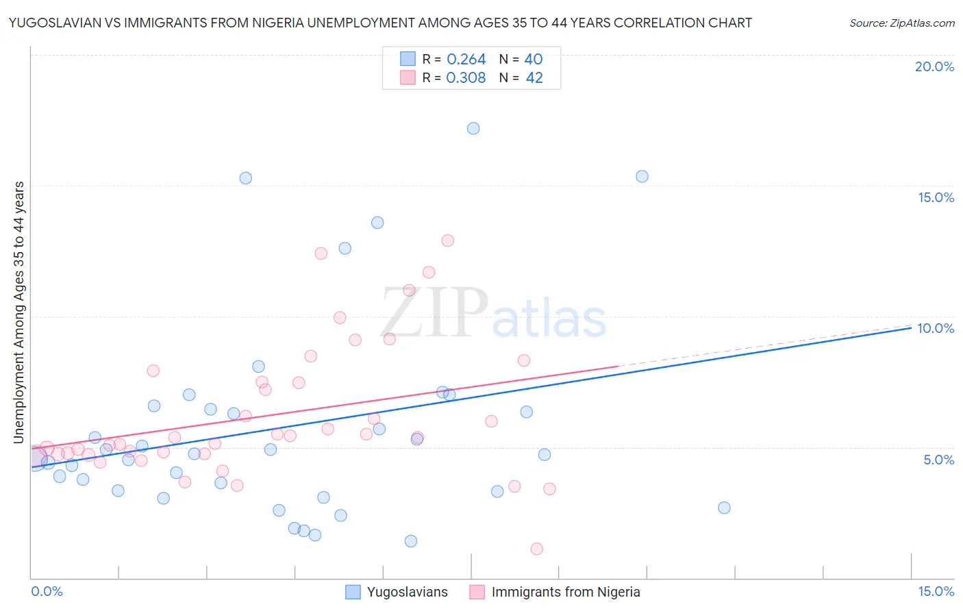 Yugoslavian vs Immigrants from Nigeria Unemployment Among Ages 35 to 44 years