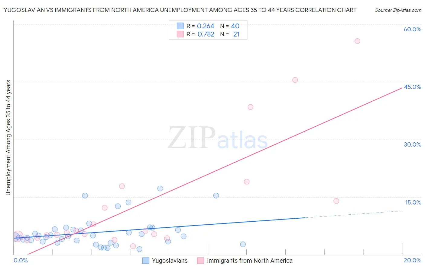 Yugoslavian vs Immigrants from North America Unemployment Among Ages 35 to 44 years