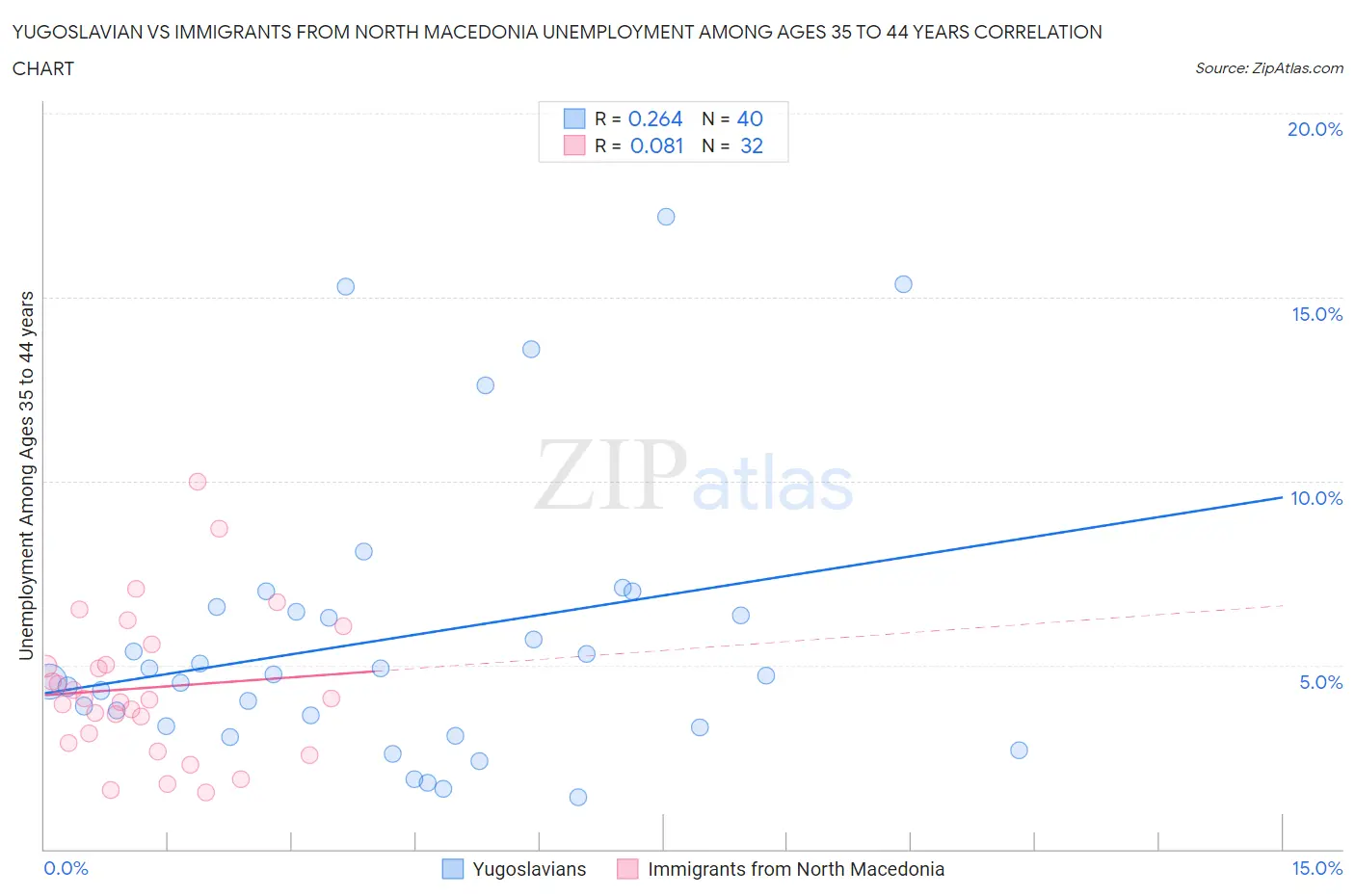 Yugoslavian vs Immigrants from North Macedonia Unemployment Among Ages 35 to 44 years