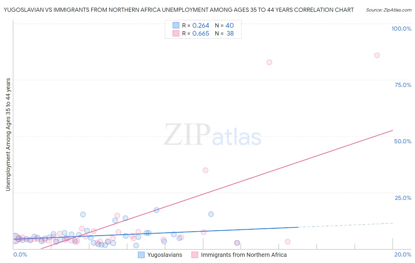 Yugoslavian vs Immigrants from Northern Africa Unemployment Among Ages 35 to 44 years