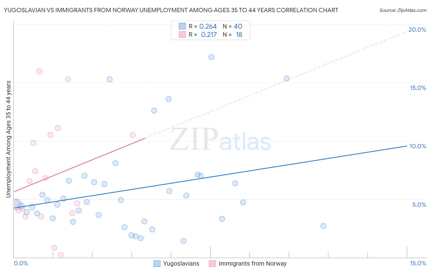 Yugoslavian vs Immigrants from Norway Unemployment Among Ages 35 to 44 years