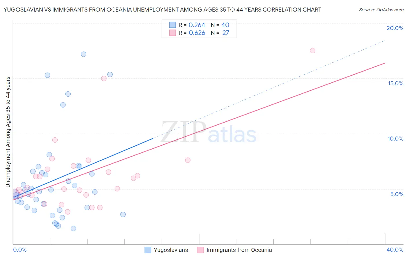 Yugoslavian vs Immigrants from Oceania Unemployment Among Ages 35 to 44 years