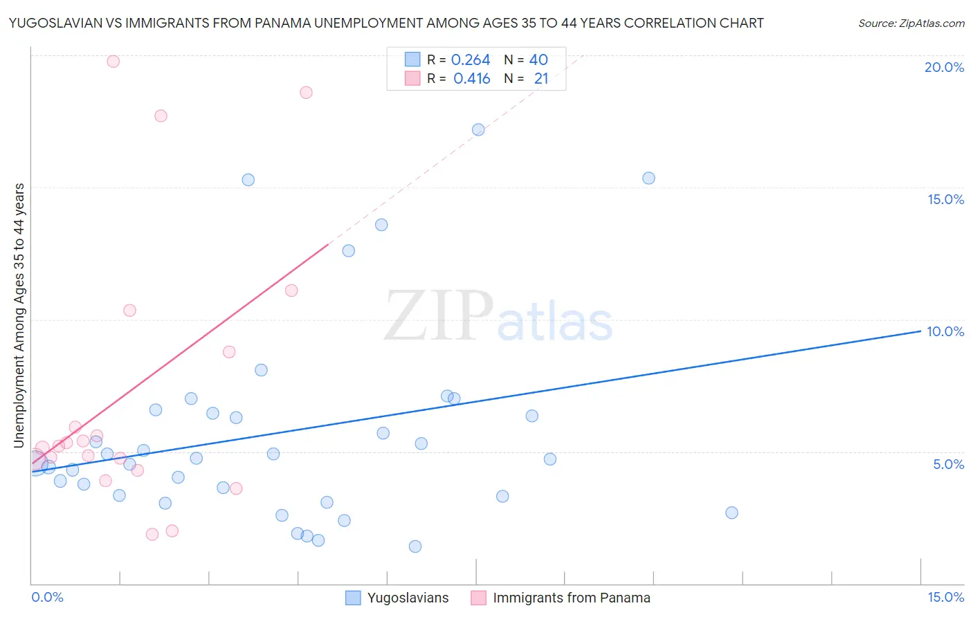 Yugoslavian vs Immigrants from Panama Unemployment Among Ages 35 to 44 years