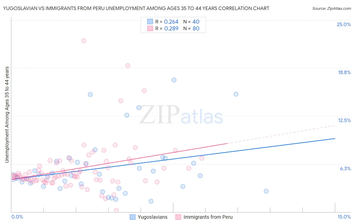 Yugoslavian vs Immigrants from Peru Unemployment Among Ages 35 to 44 years