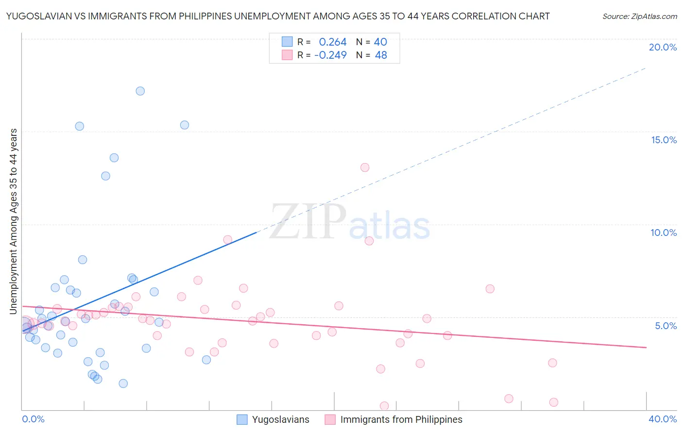 Yugoslavian vs Immigrants from Philippines Unemployment Among Ages 35 to 44 years