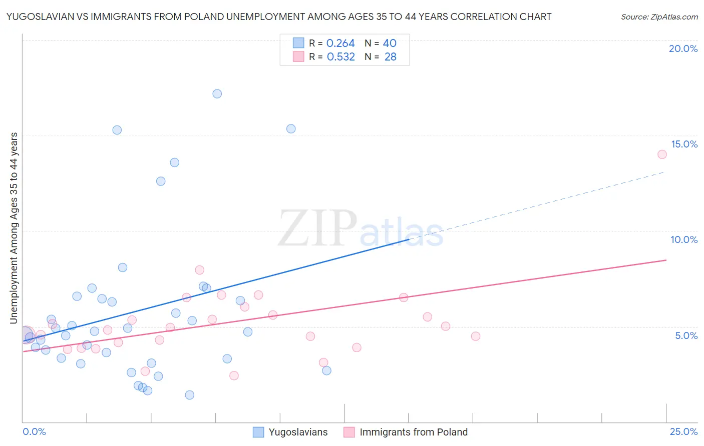 Yugoslavian vs Immigrants from Poland Unemployment Among Ages 35 to 44 years