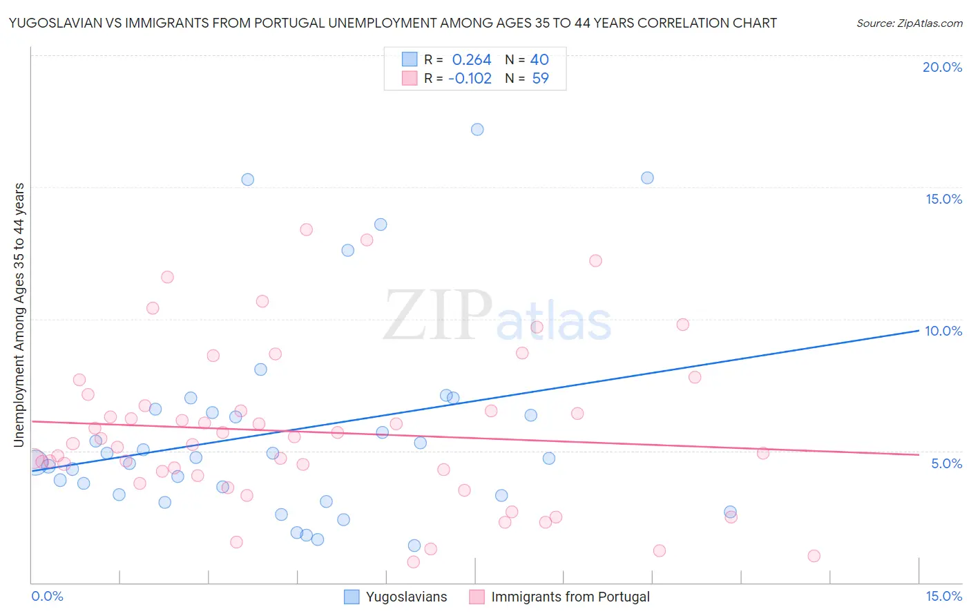 Yugoslavian vs Immigrants from Portugal Unemployment Among Ages 35 to 44 years