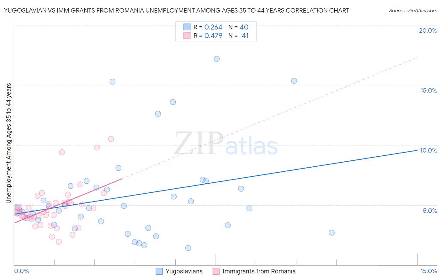 Yugoslavian vs Immigrants from Romania Unemployment Among Ages 35 to 44 years