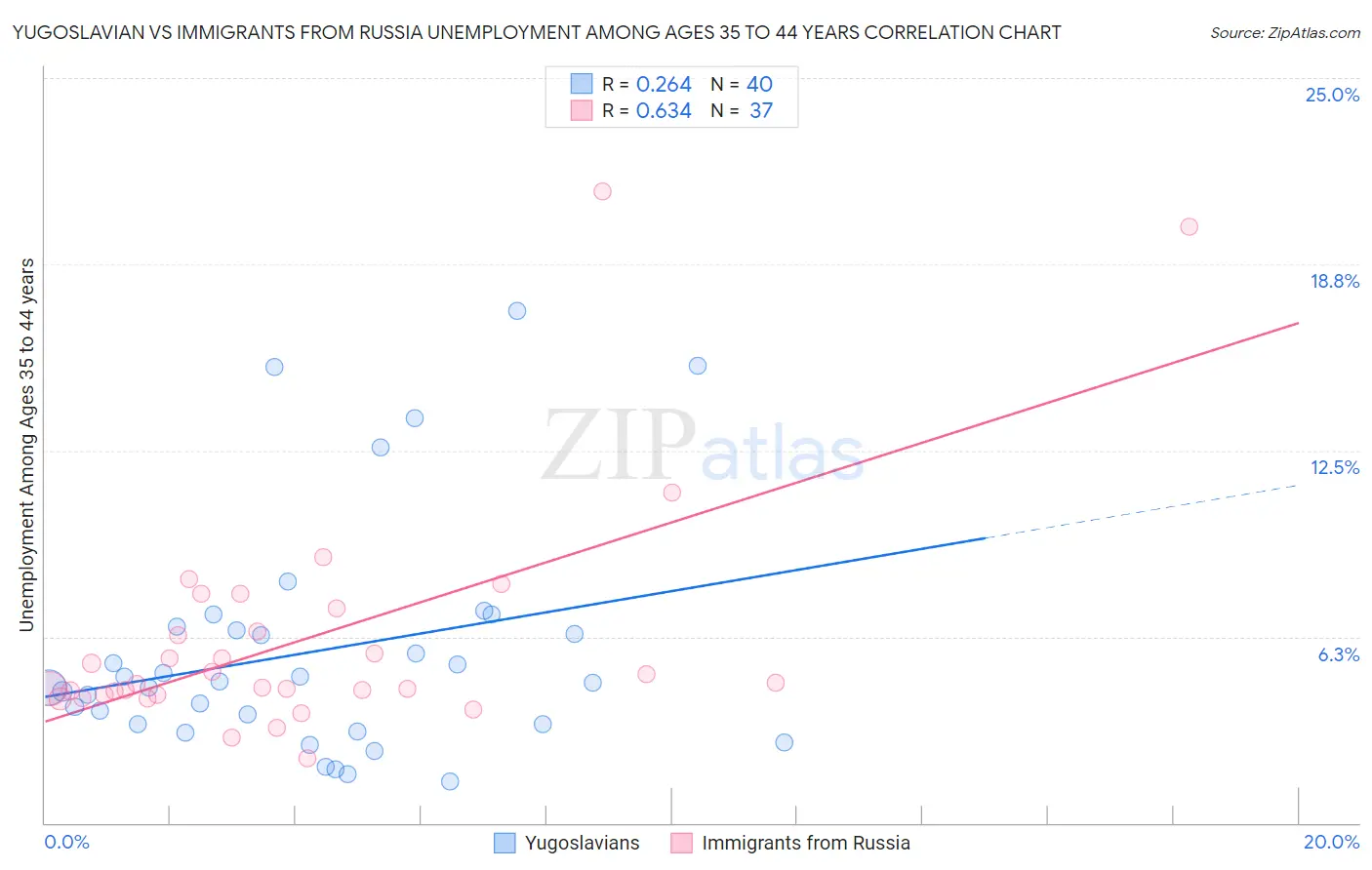 Yugoslavian vs Immigrants from Russia Unemployment Among Ages 35 to 44 years