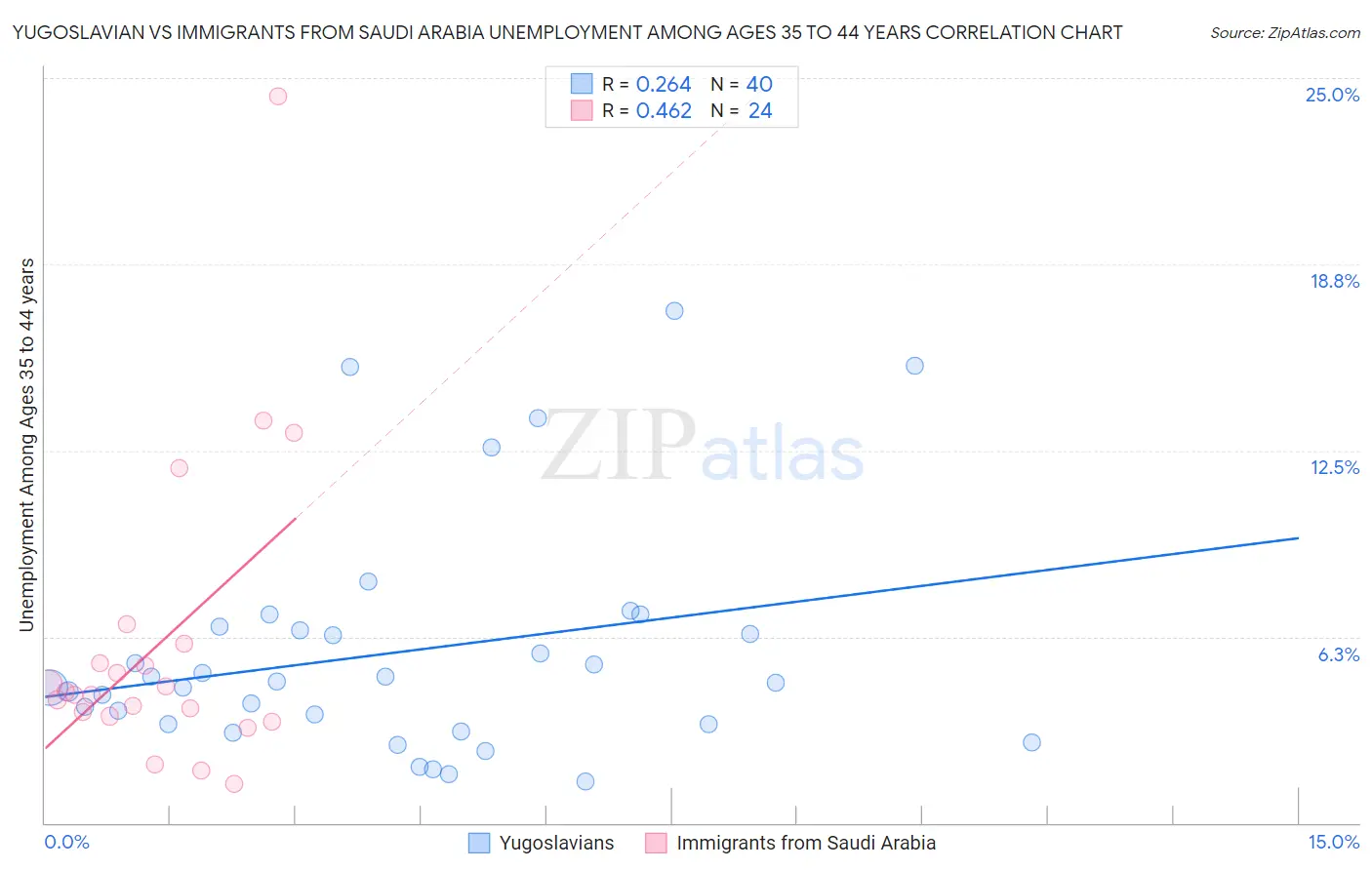 Yugoslavian vs Immigrants from Saudi Arabia Unemployment Among Ages 35 to 44 years