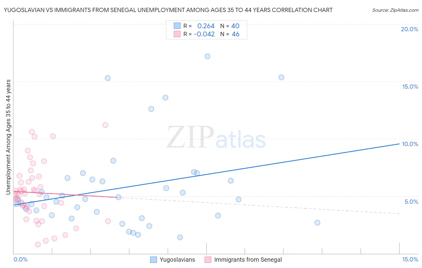 Yugoslavian vs Immigrants from Senegal Unemployment Among Ages 35 to 44 years