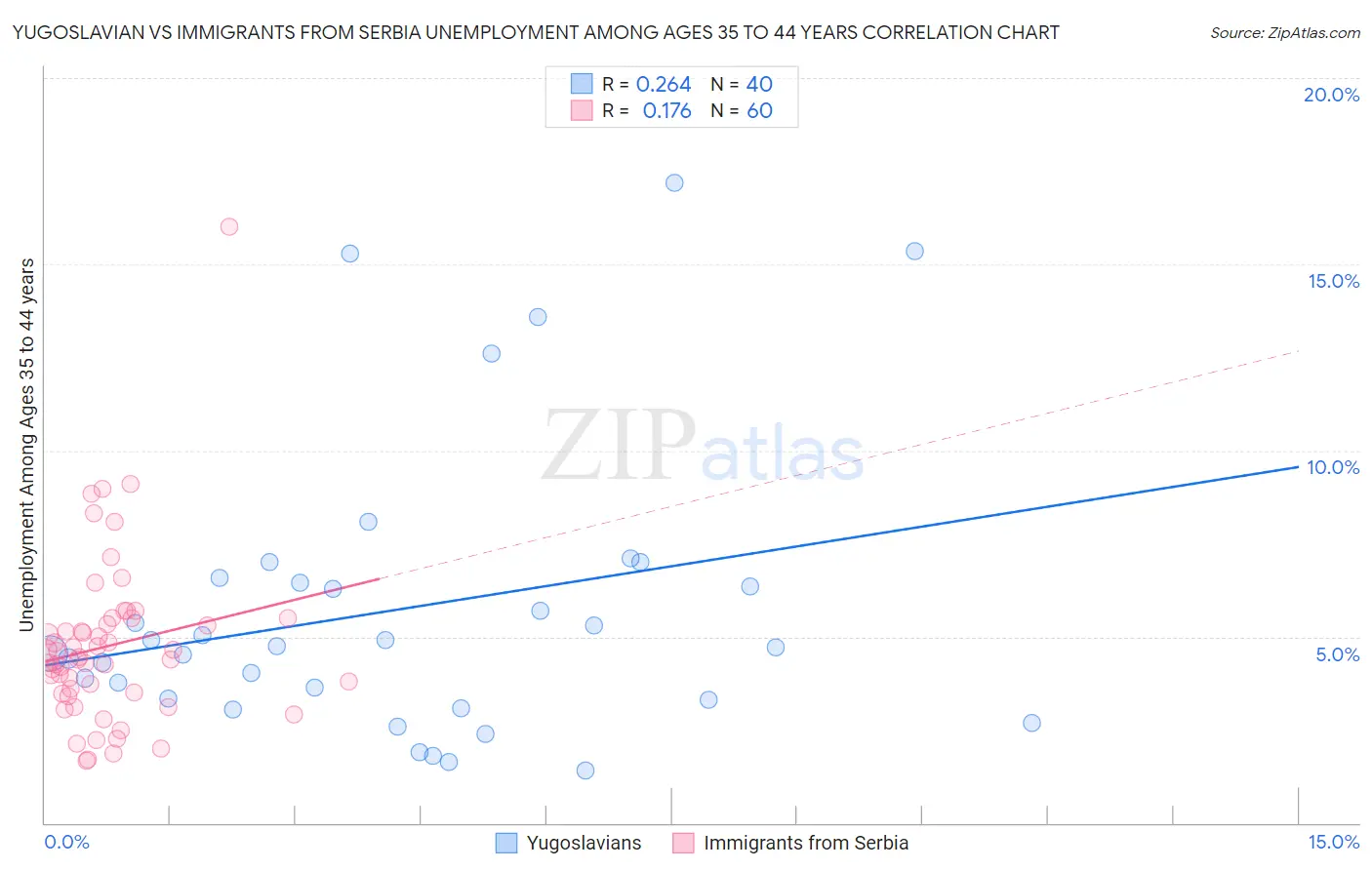 Yugoslavian vs Immigrants from Serbia Unemployment Among Ages 35 to 44 years