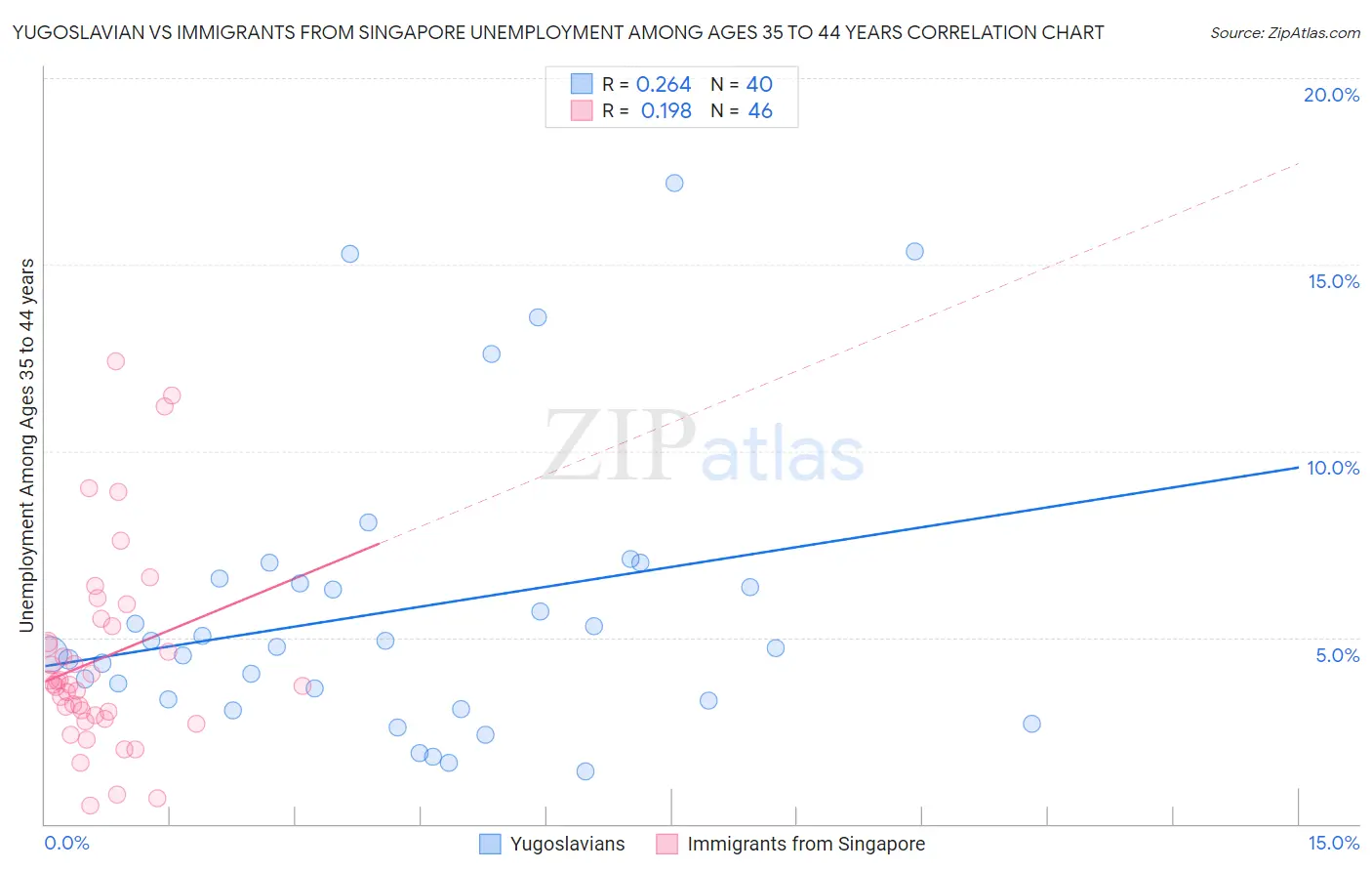 Yugoslavian vs Immigrants from Singapore Unemployment Among Ages 35 to 44 years