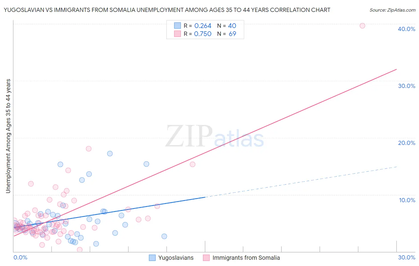 Yugoslavian vs Immigrants from Somalia Unemployment Among Ages 35 to 44 years