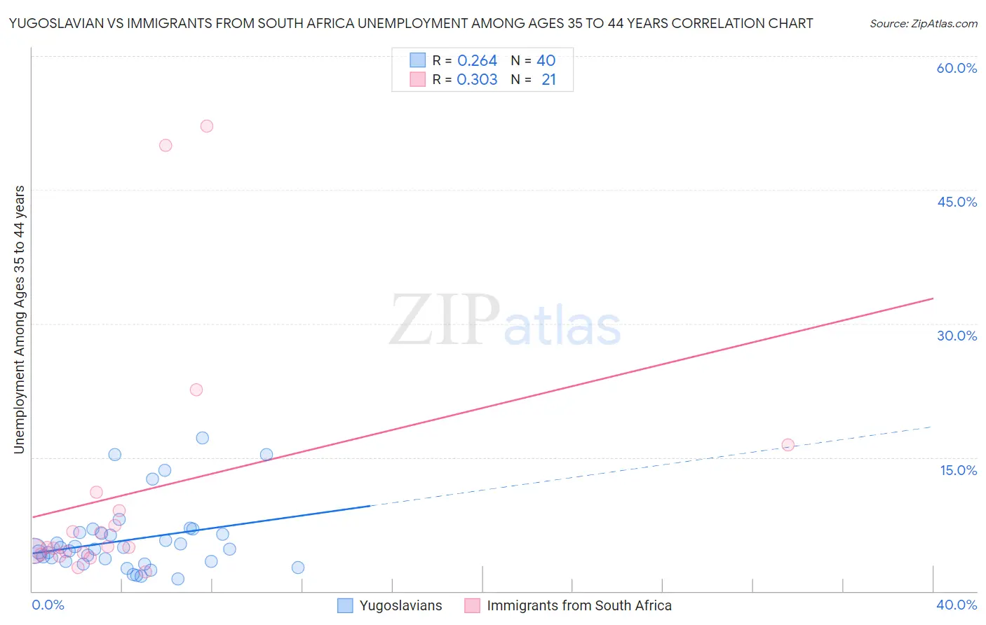 Yugoslavian vs Immigrants from South Africa Unemployment Among Ages 35 to 44 years