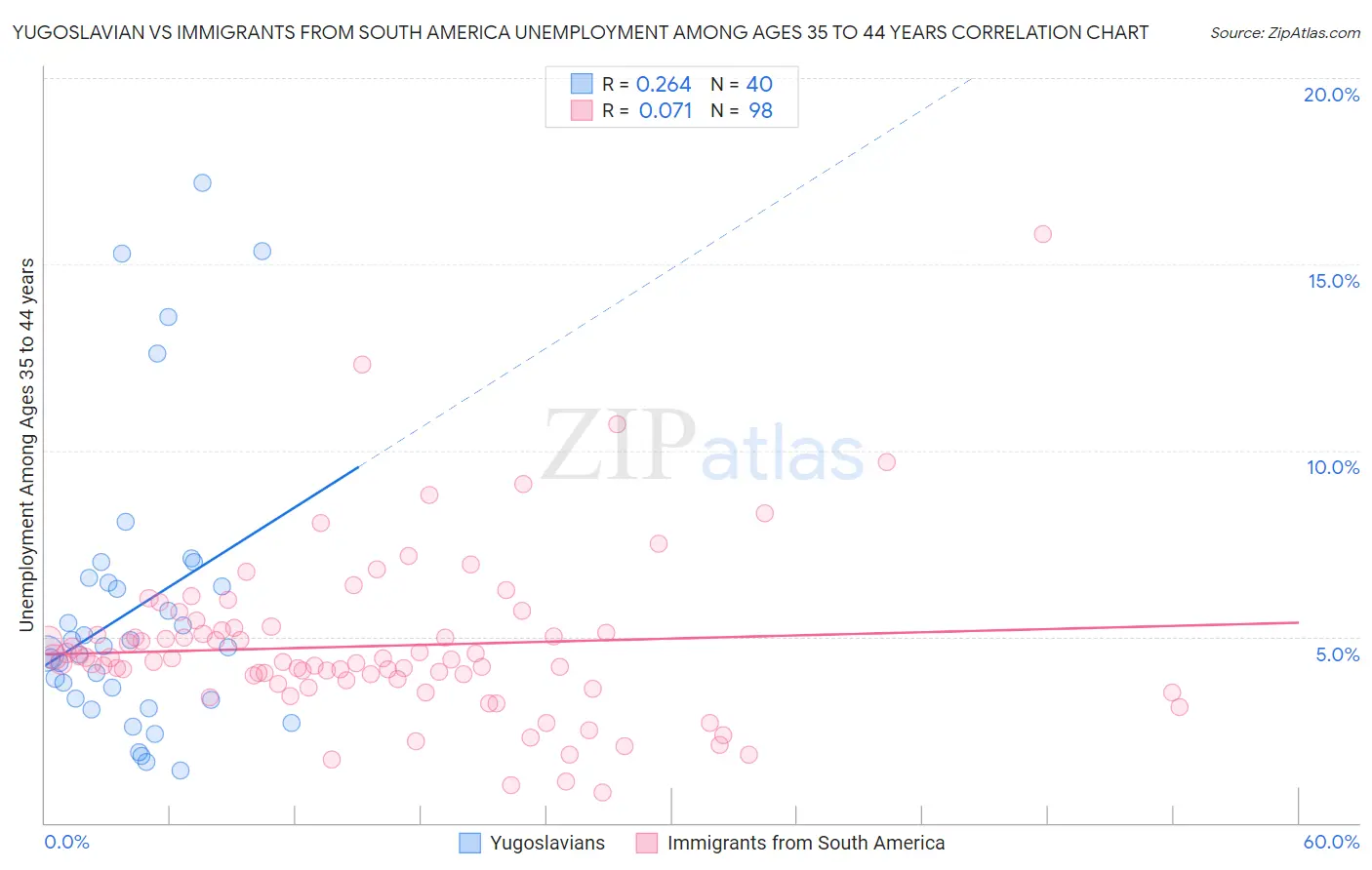 Yugoslavian vs Immigrants from South America Unemployment Among Ages 35 to 44 years