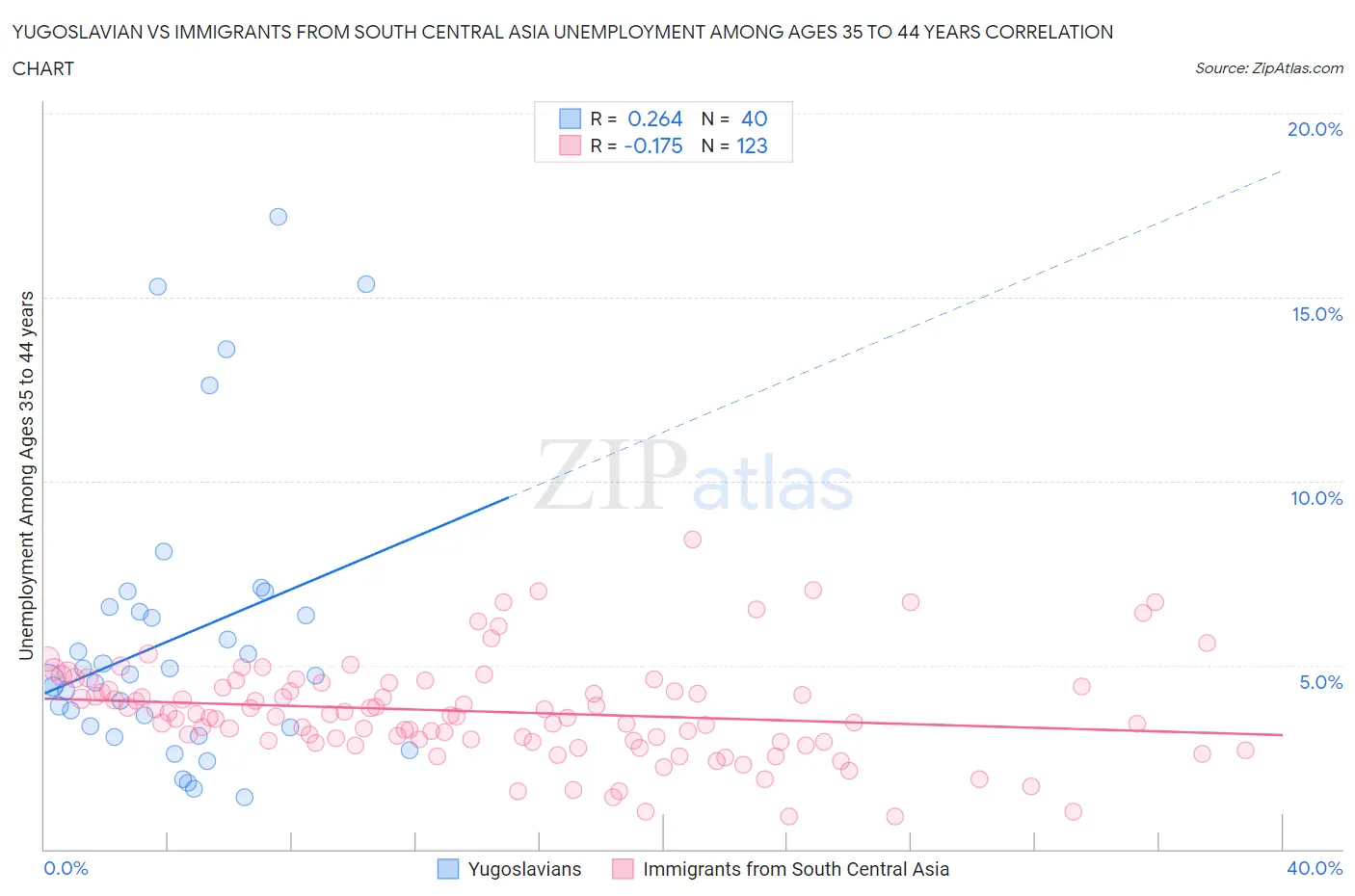 Yugoslavian vs Immigrants from South Central Asia Unemployment Among Ages 35 to 44 years