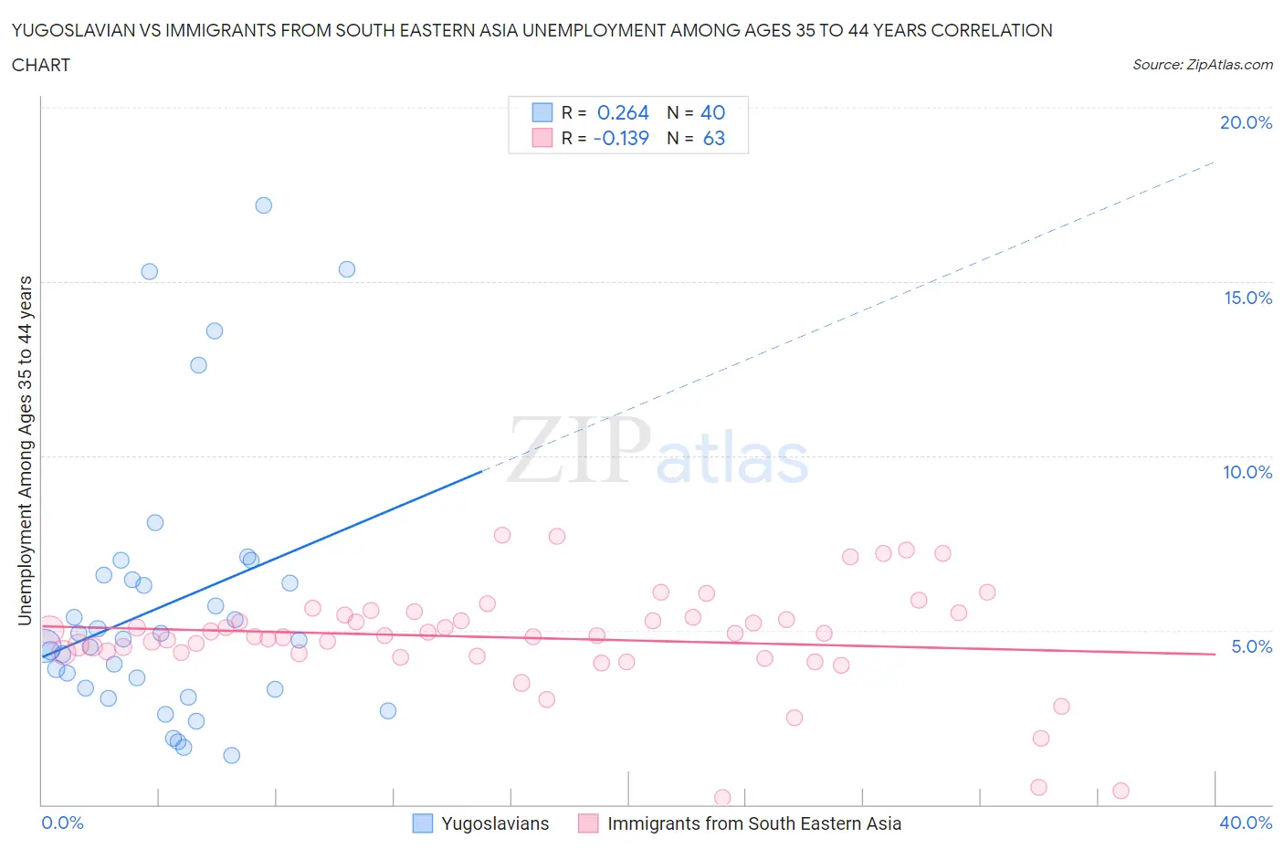 Yugoslavian vs Immigrants from South Eastern Asia Unemployment Among Ages 35 to 44 years