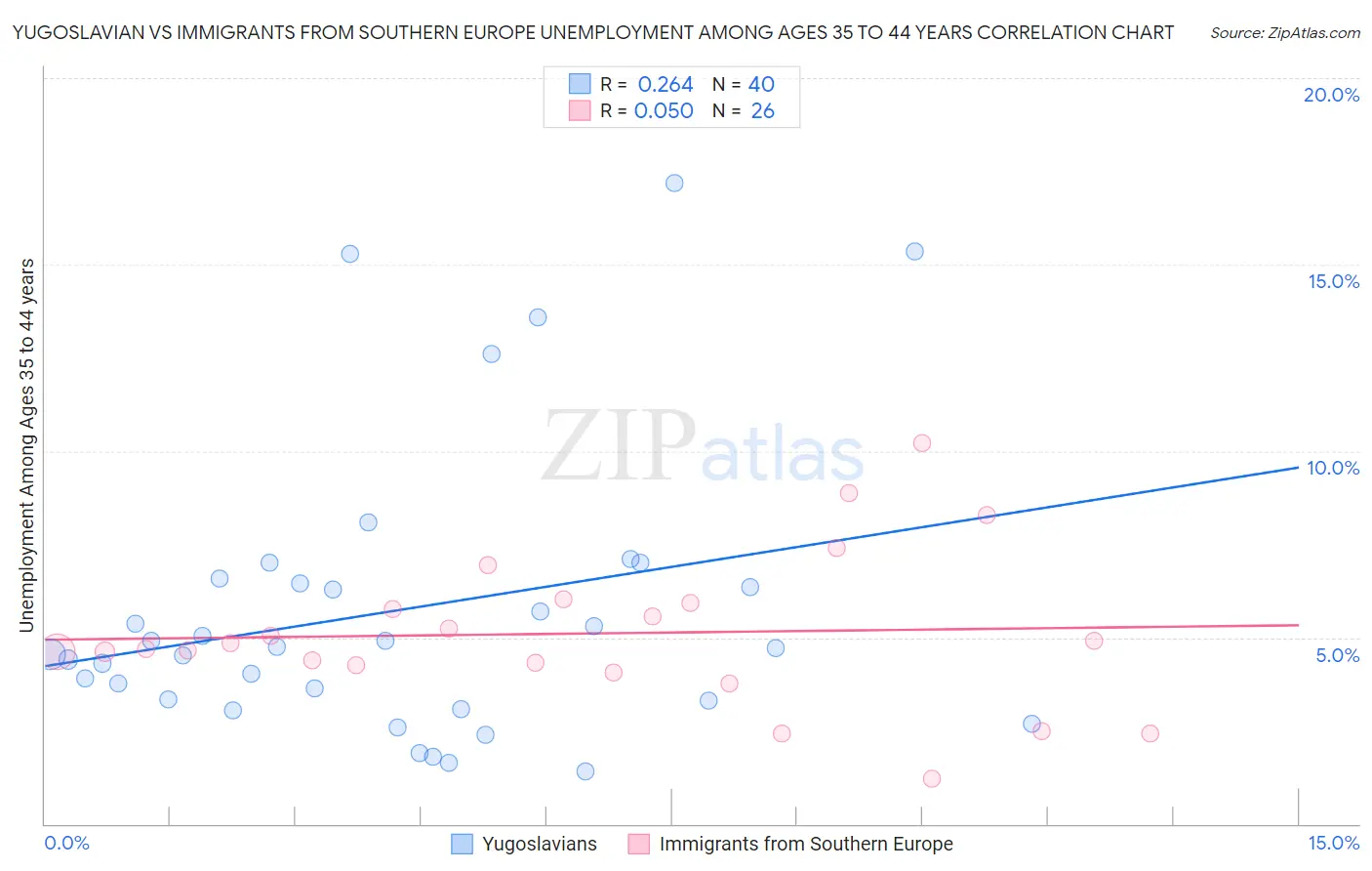 Yugoslavian vs Immigrants from Southern Europe Unemployment Among Ages 35 to 44 years