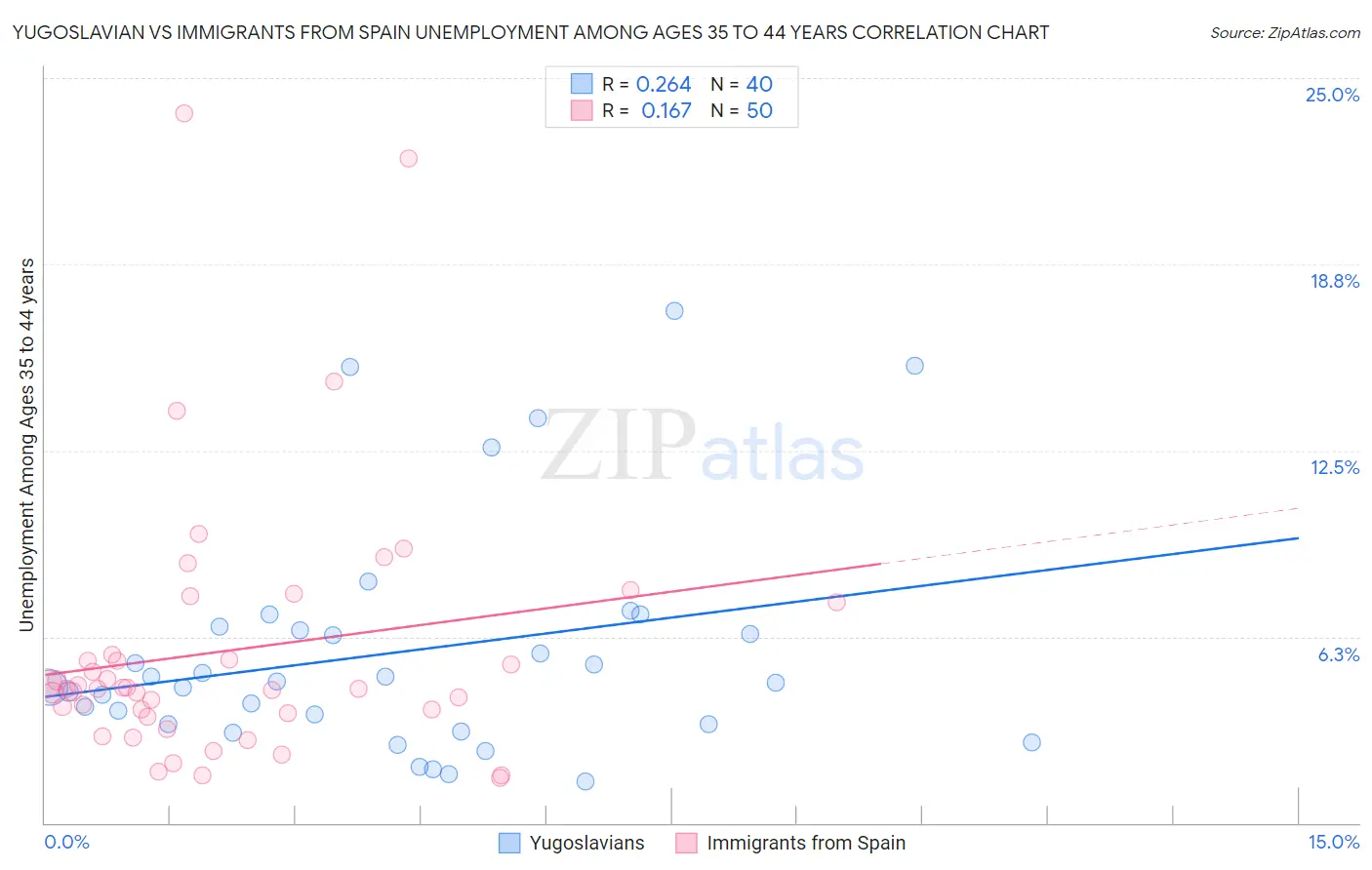 Yugoslavian vs Immigrants from Spain Unemployment Among Ages 35 to 44 years