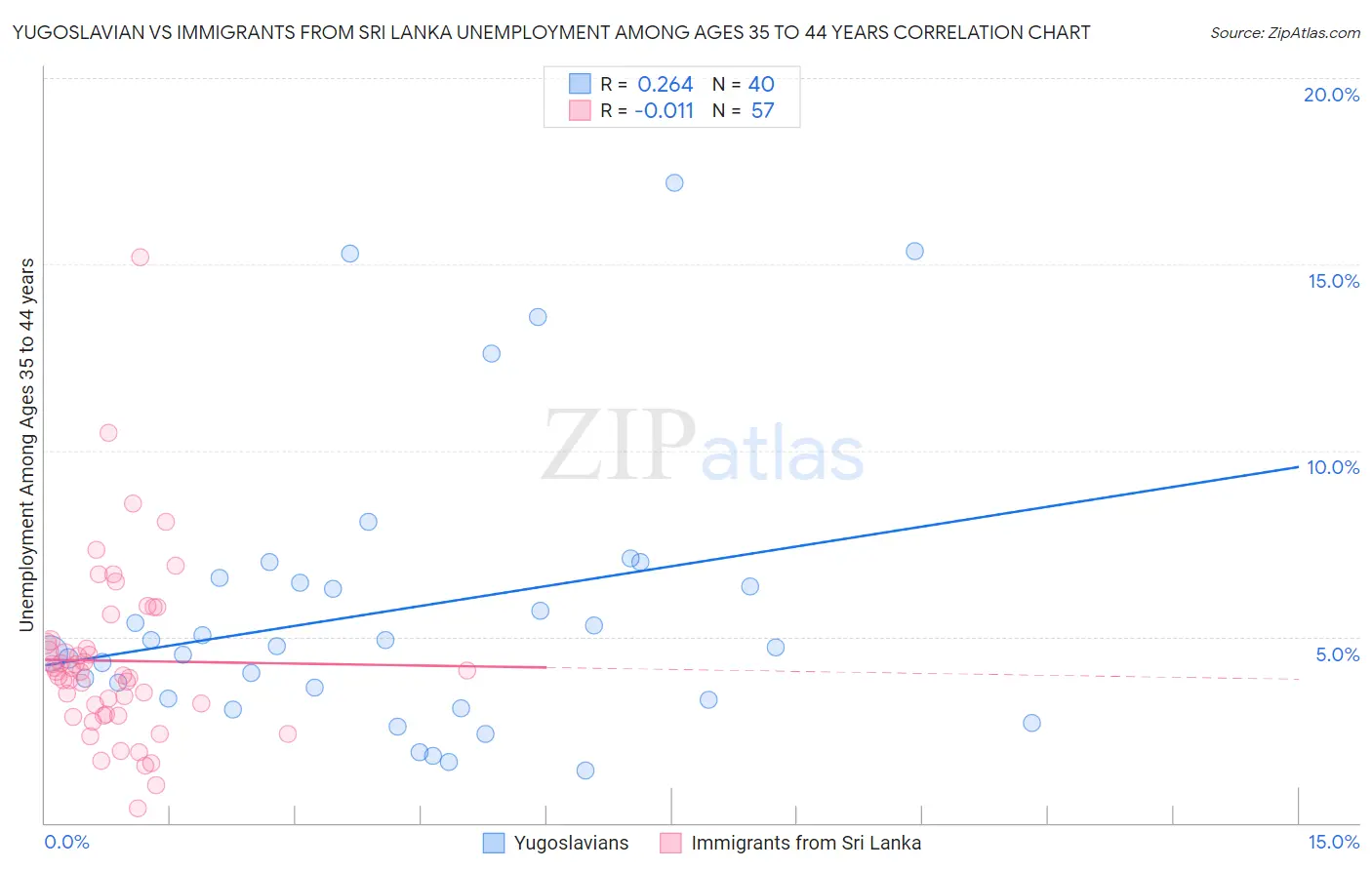 Yugoslavian vs Immigrants from Sri Lanka Unemployment Among Ages 35 to 44 years