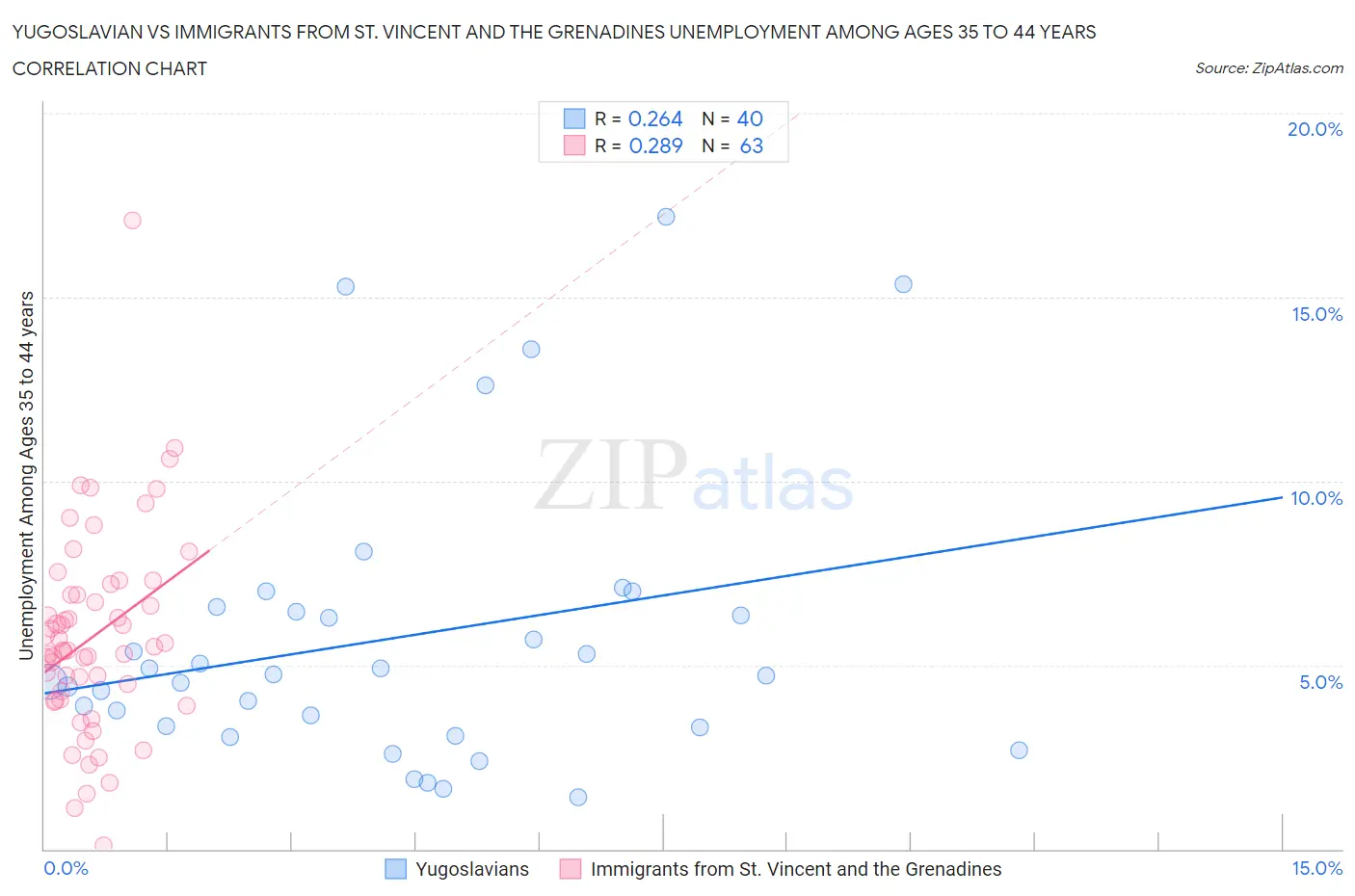 Yugoslavian vs Immigrants from St. Vincent and the Grenadines Unemployment Among Ages 35 to 44 years