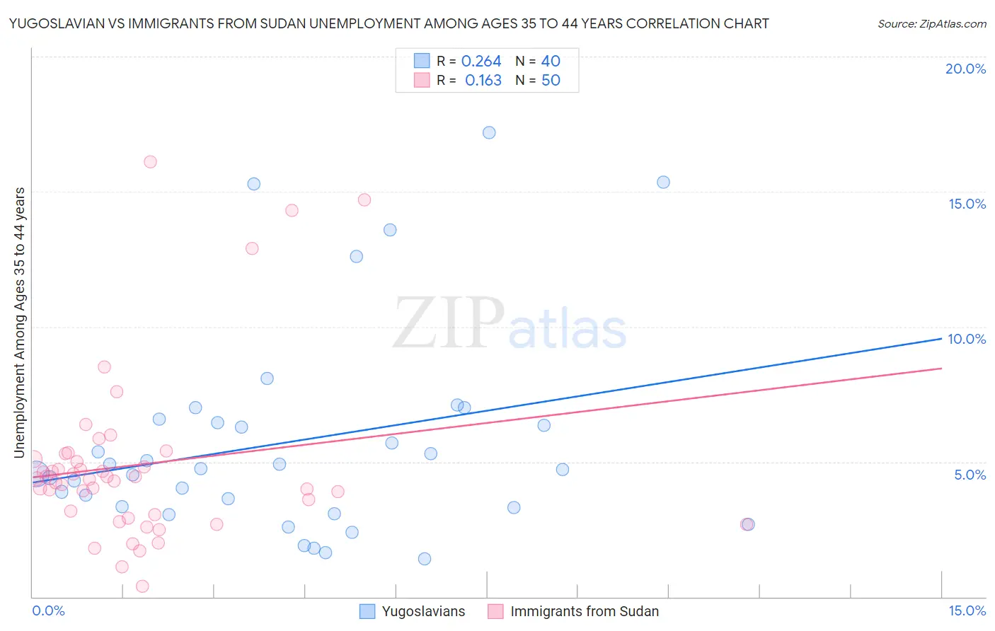 Yugoslavian vs Immigrants from Sudan Unemployment Among Ages 35 to 44 years