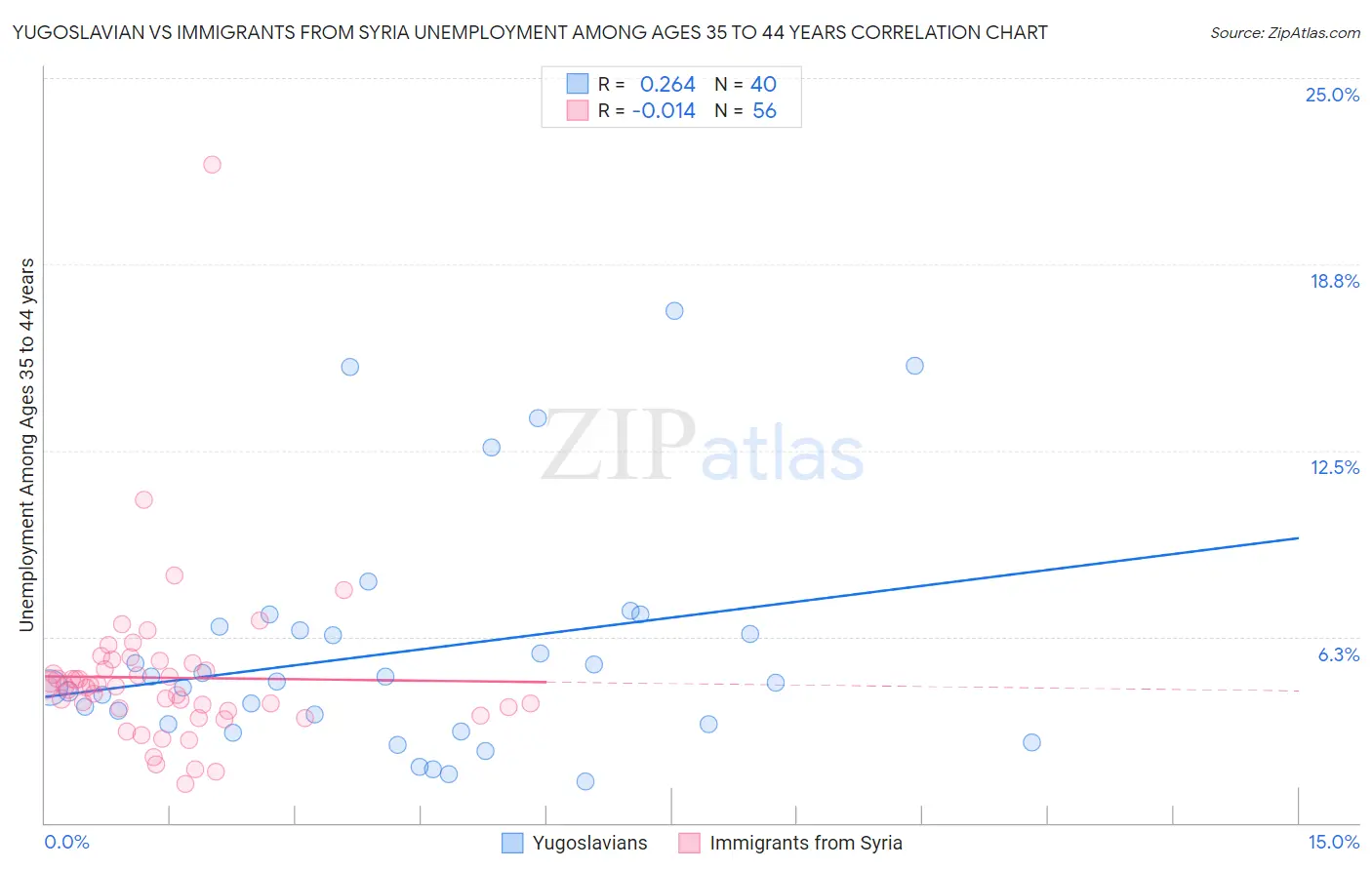 Yugoslavian vs Immigrants from Syria Unemployment Among Ages 35 to 44 years