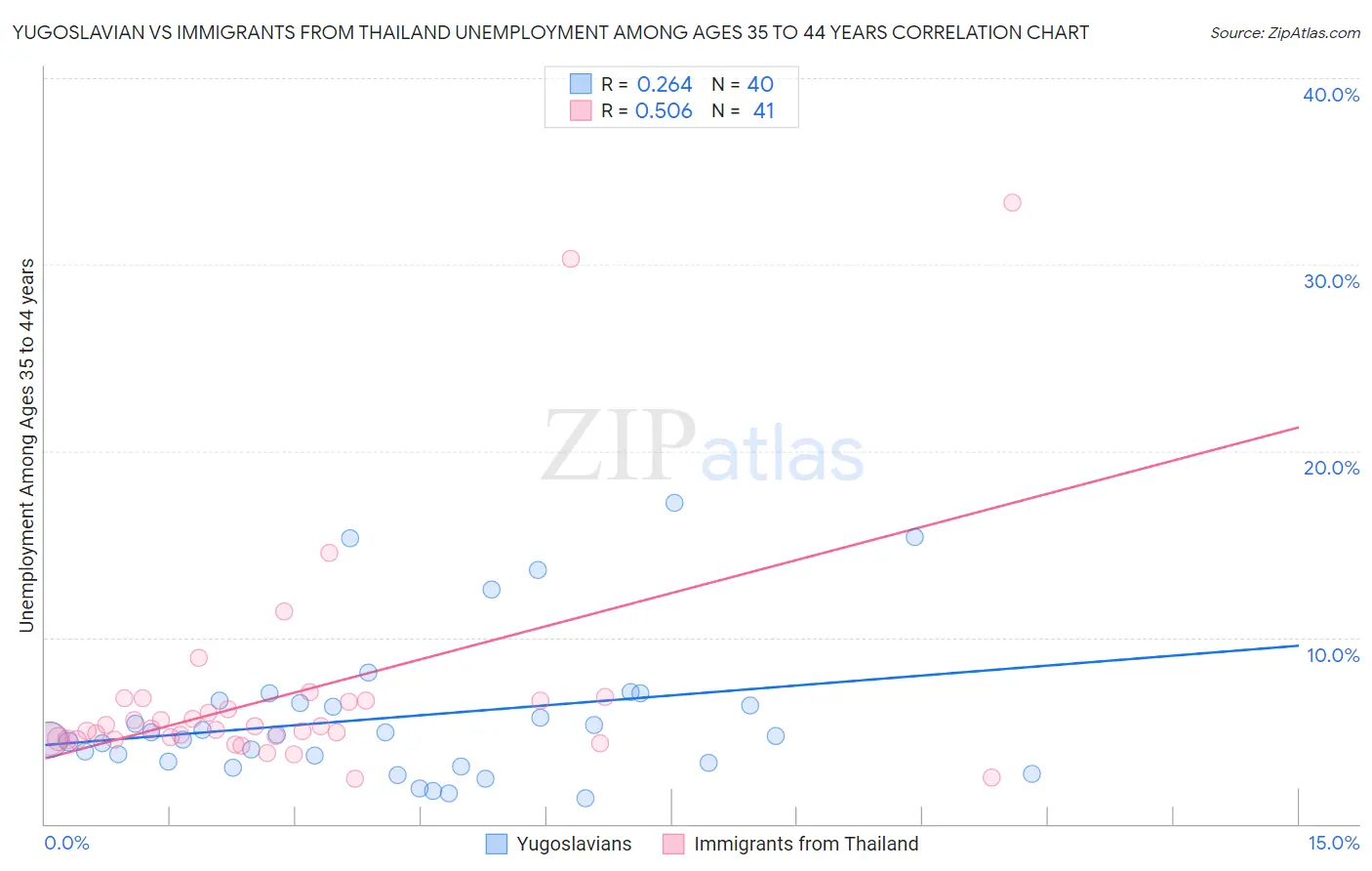 Yugoslavian vs Immigrants from Thailand Unemployment Among Ages 35 to 44 years