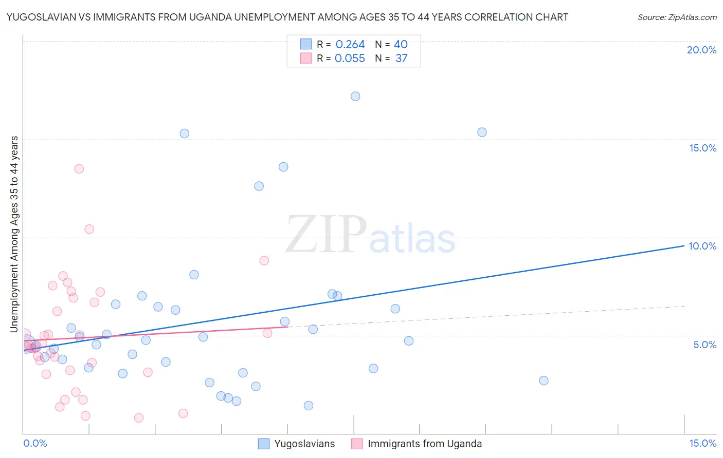 Yugoslavian vs Immigrants from Uganda Unemployment Among Ages 35 to 44 years