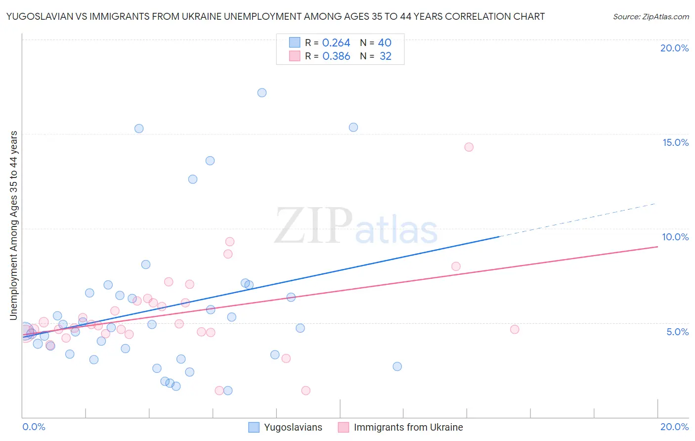 Yugoslavian vs Immigrants from Ukraine Unemployment Among Ages 35 to 44 years