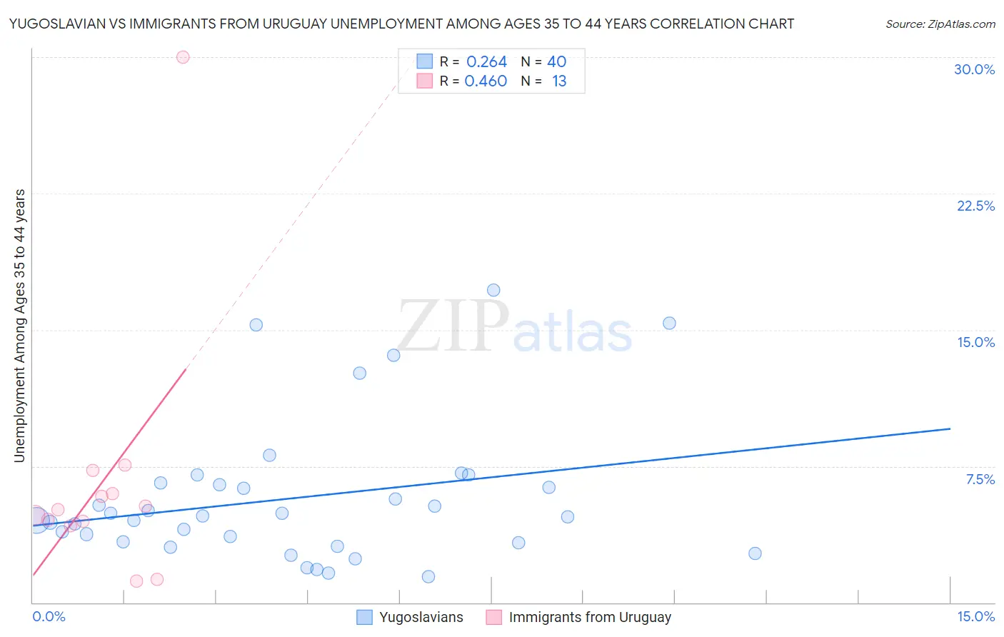 Yugoslavian vs Immigrants from Uruguay Unemployment Among Ages 35 to 44 years