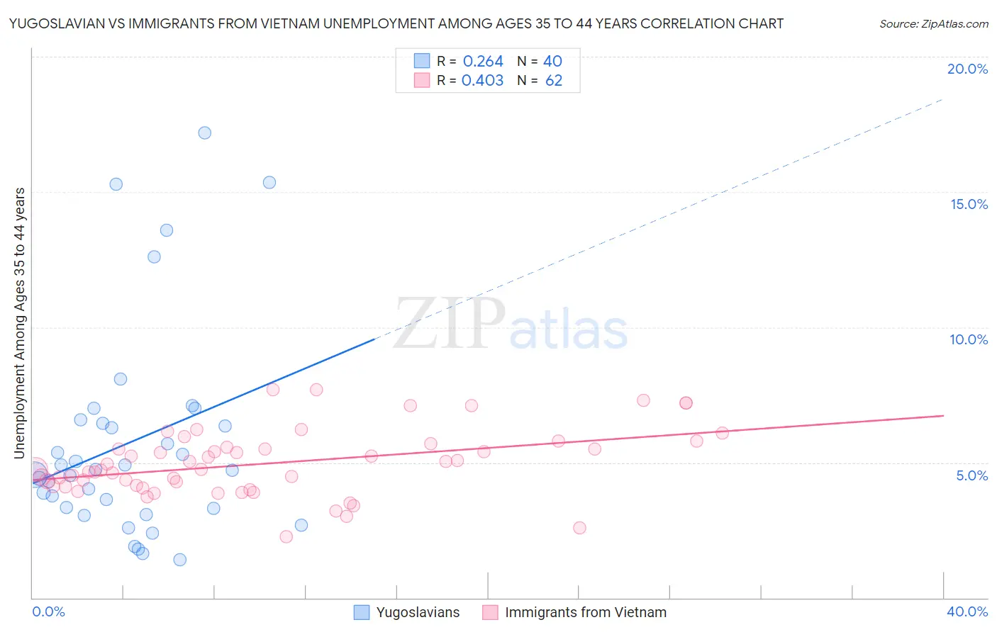 Yugoslavian vs Immigrants from Vietnam Unemployment Among Ages 35 to 44 years