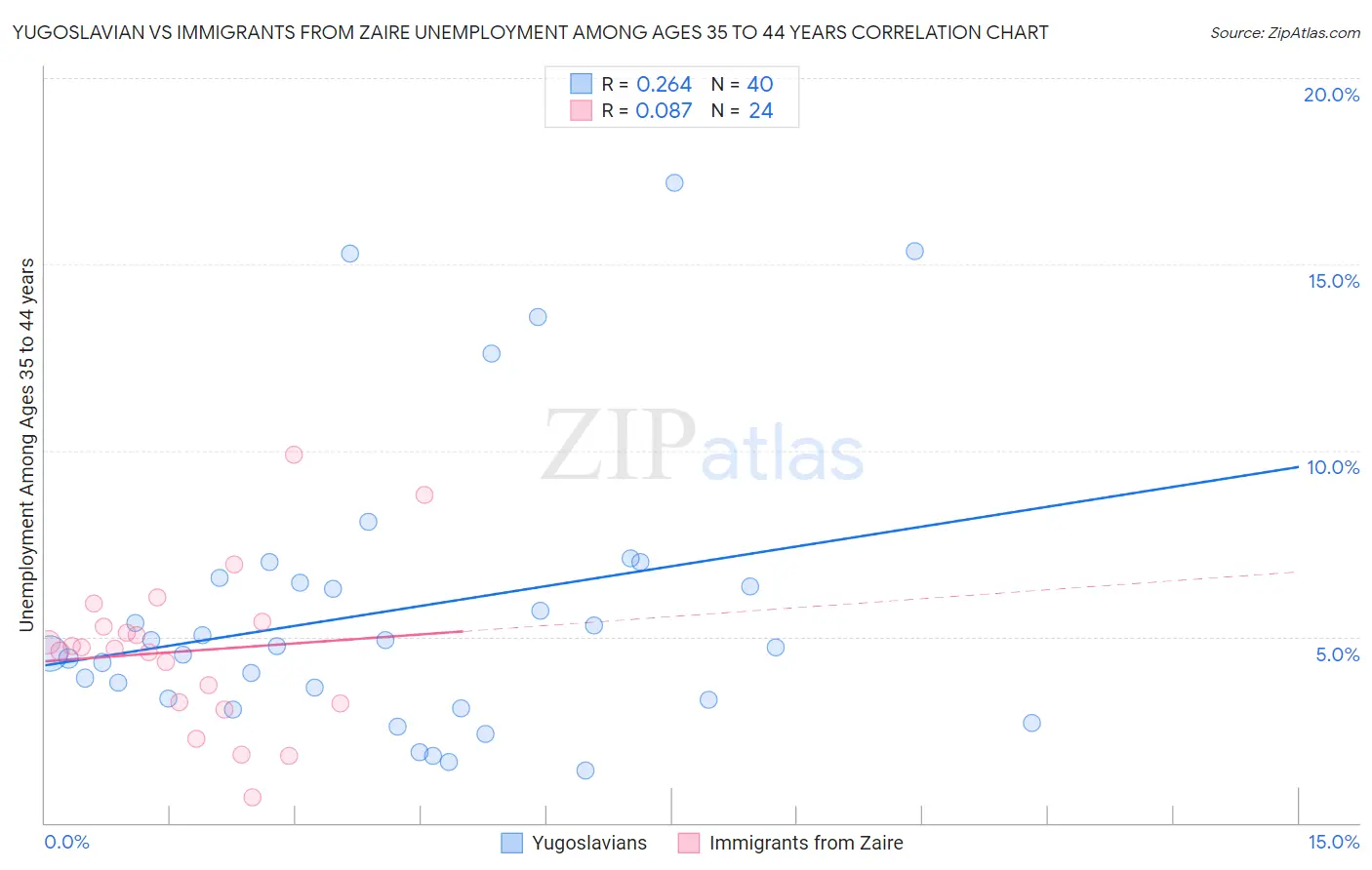 Yugoslavian vs Immigrants from Zaire Unemployment Among Ages 35 to 44 years