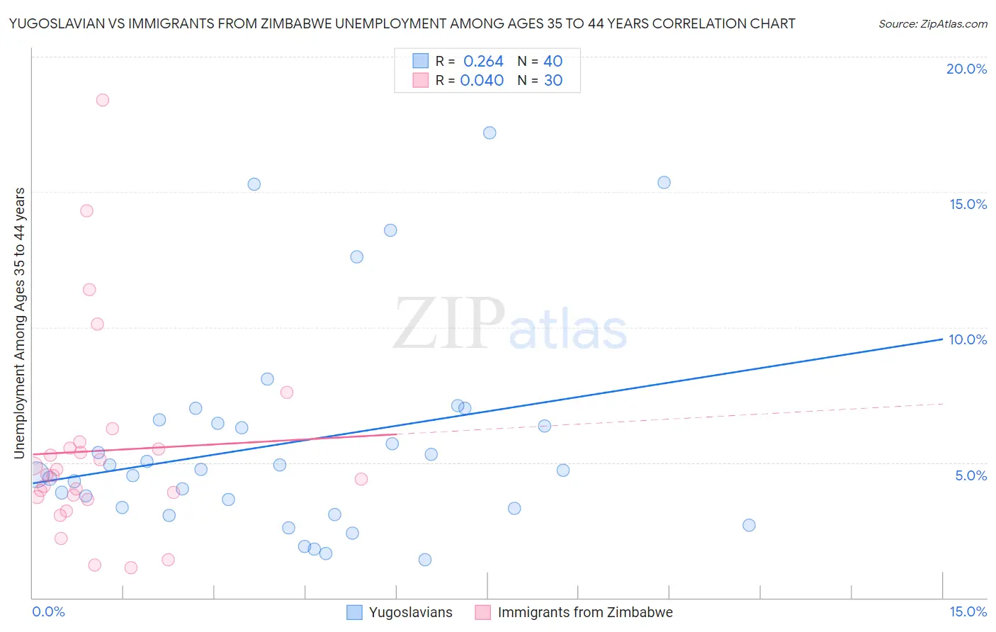 Yugoslavian vs Immigrants from Zimbabwe Unemployment Among Ages 35 to 44 years