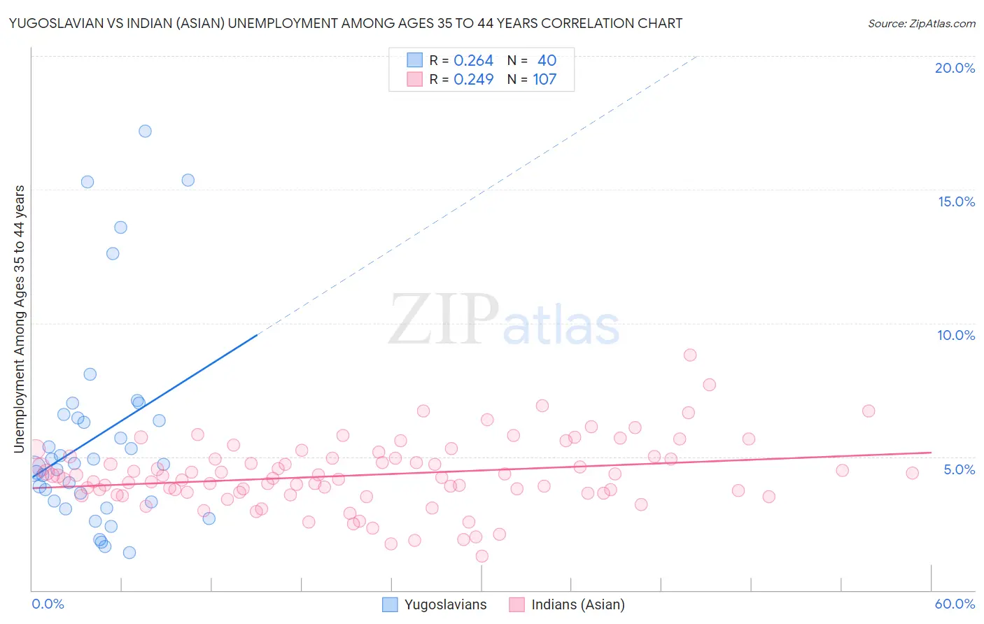 Yugoslavian vs Indian (Asian) Unemployment Among Ages 35 to 44 years