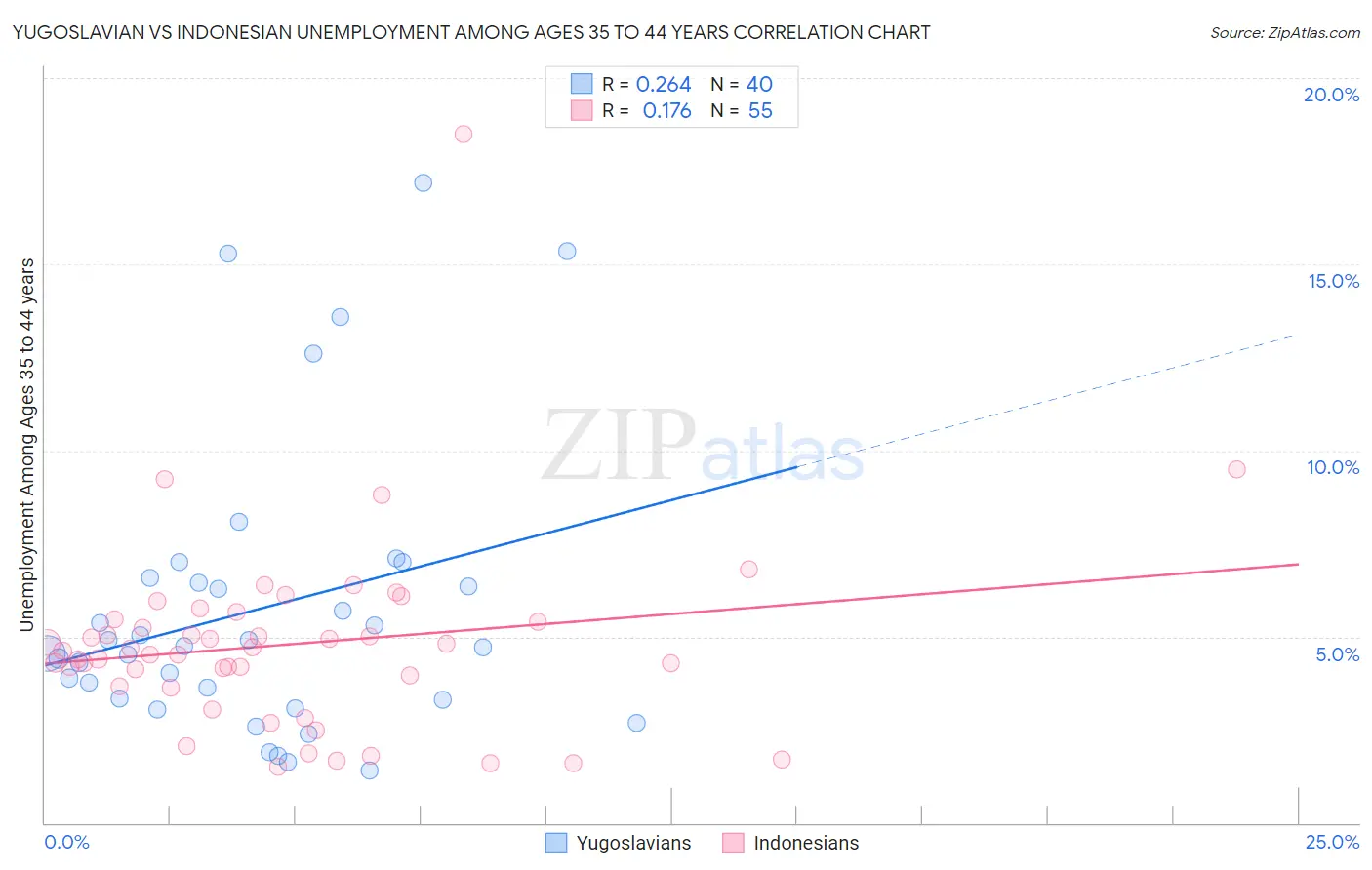 Yugoslavian vs Indonesian Unemployment Among Ages 35 to 44 years