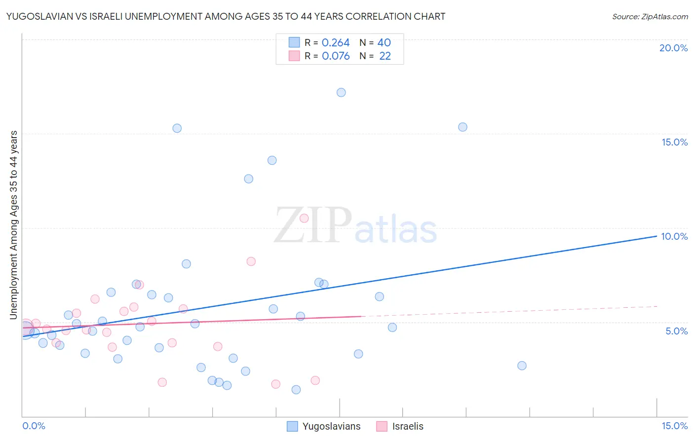 Yugoslavian vs Israeli Unemployment Among Ages 35 to 44 years