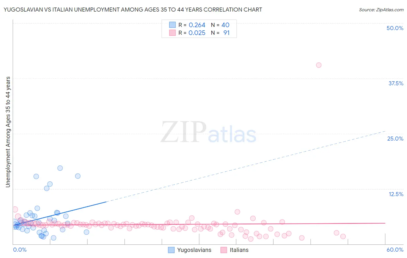 Yugoslavian vs Italian Unemployment Among Ages 35 to 44 years