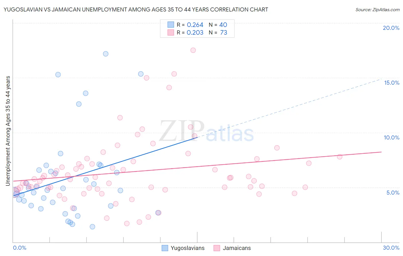 Yugoslavian vs Jamaican Unemployment Among Ages 35 to 44 years