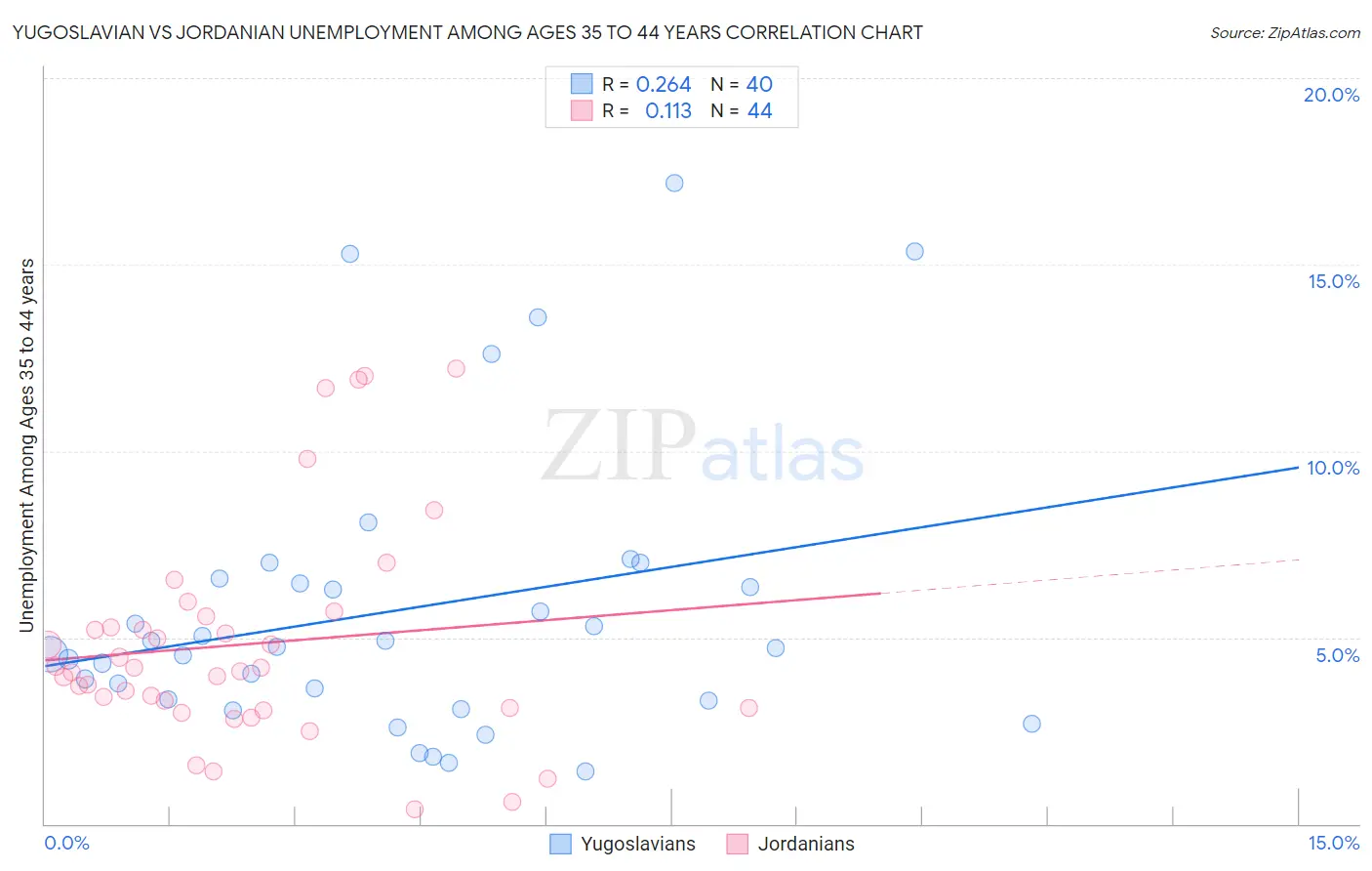 Yugoslavian vs Jordanian Unemployment Among Ages 35 to 44 years