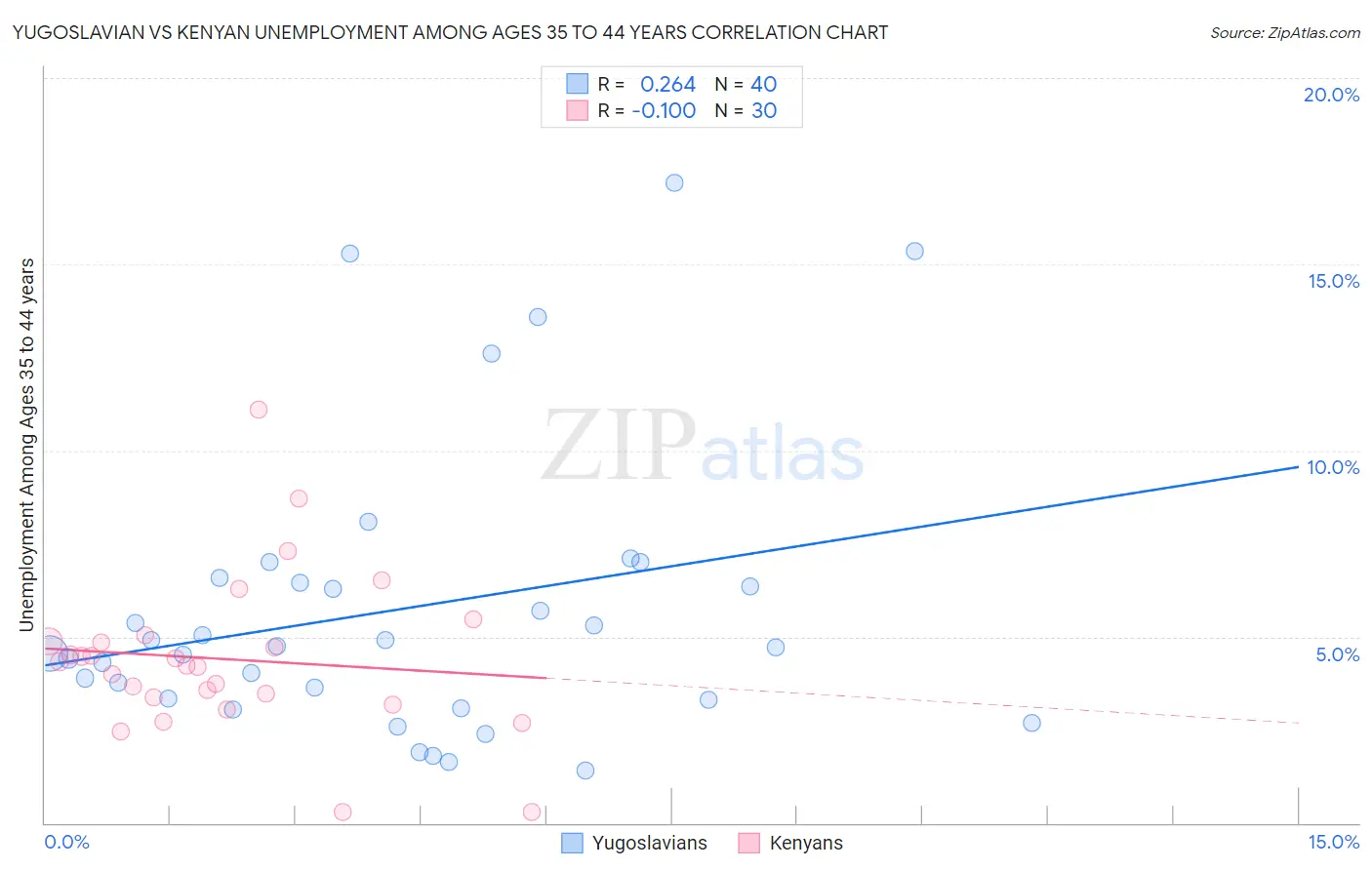 Yugoslavian vs Kenyan Unemployment Among Ages 35 to 44 years