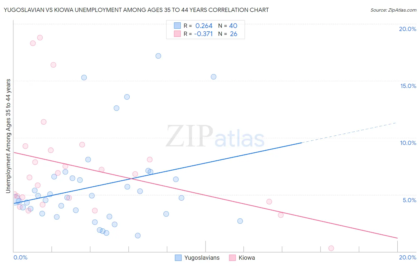 Yugoslavian vs Kiowa Unemployment Among Ages 35 to 44 years