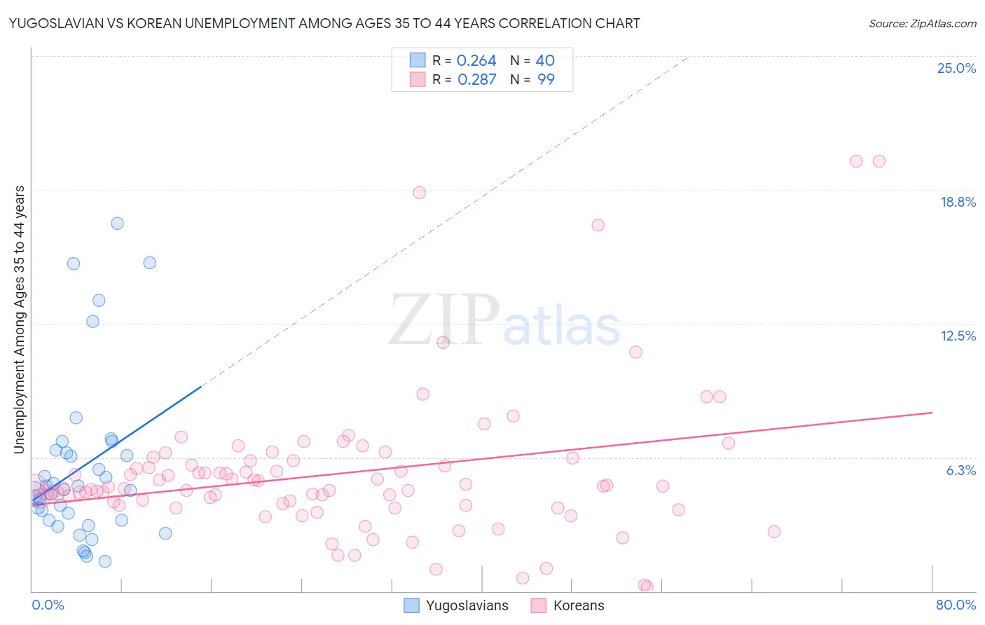 Yugoslavian vs Korean Unemployment Among Ages 35 to 44 years