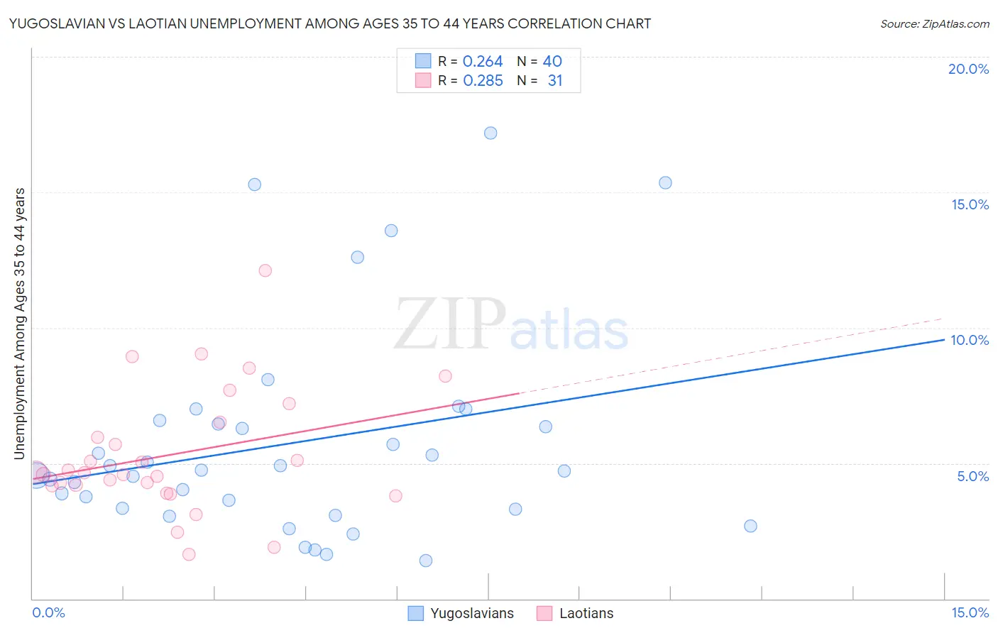 Yugoslavian vs Laotian Unemployment Among Ages 35 to 44 years