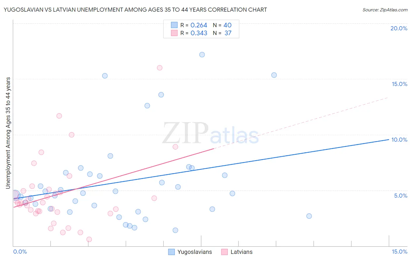 Yugoslavian vs Latvian Unemployment Among Ages 35 to 44 years