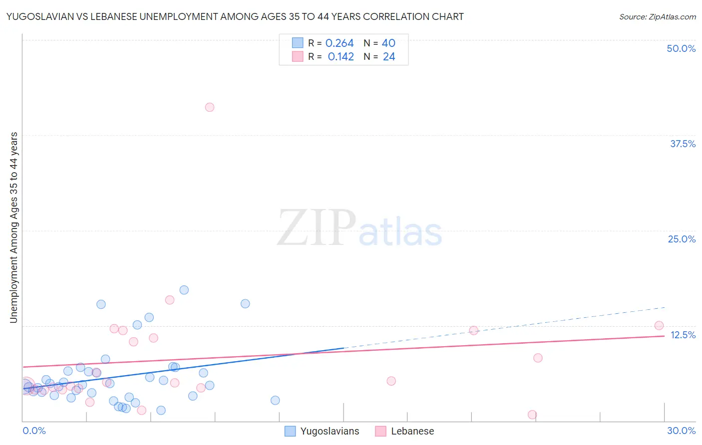 Yugoslavian vs Lebanese Unemployment Among Ages 35 to 44 years