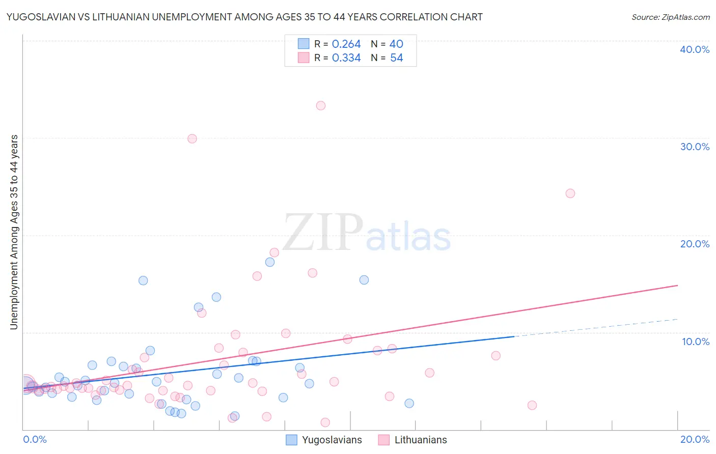 Yugoslavian vs Lithuanian Unemployment Among Ages 35 to 44 years