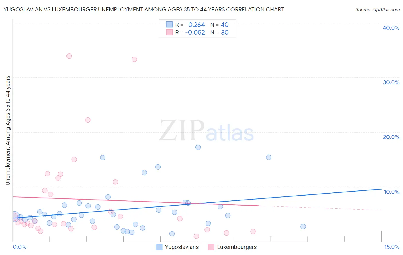 Yugoslavian vs Luxembourger Unemployment Among Ages 35 to 44 years